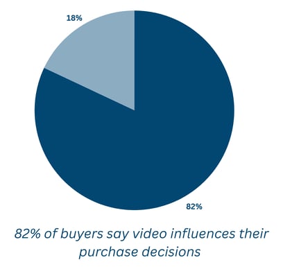 Pie chart showing 82% of buyers say video influences their purchase decisions, supporting video prospecting value.
